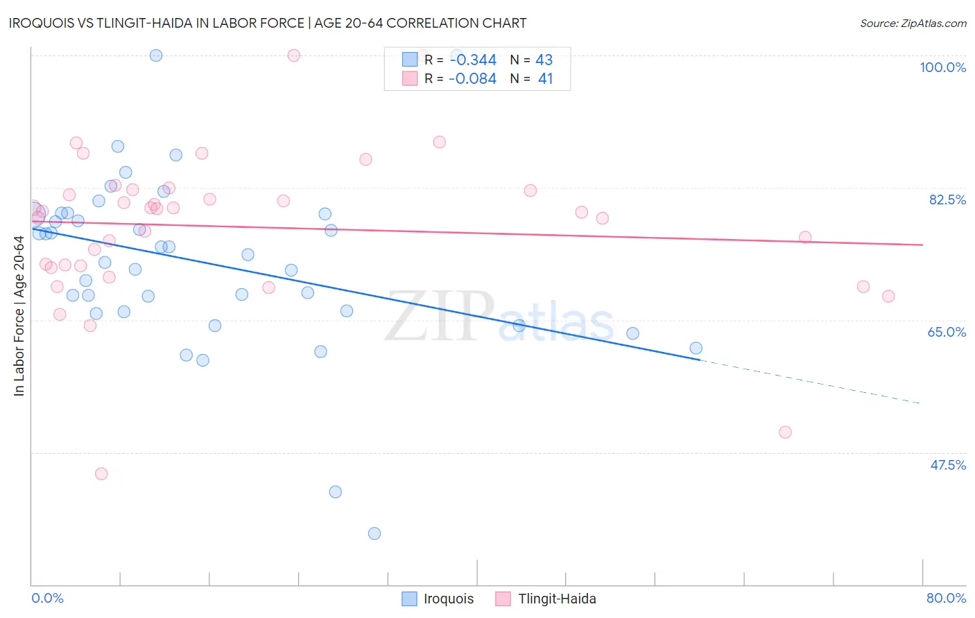 Iroquois vs Tlingit-Haida In Labor Force | Age 20-64