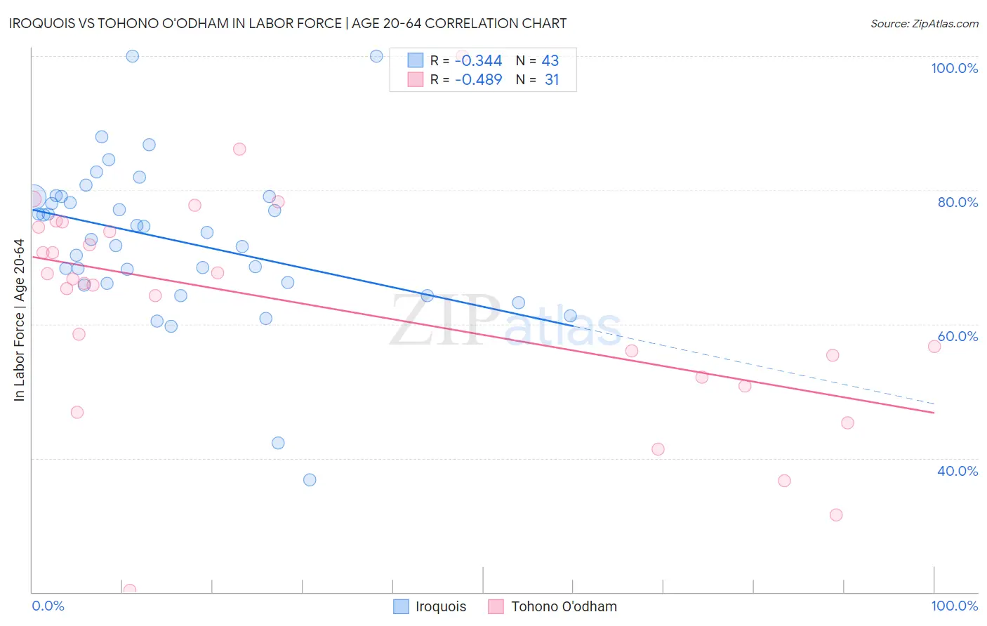 Iroquois vs Tohono O'odham In Labor Force | Age 20-64