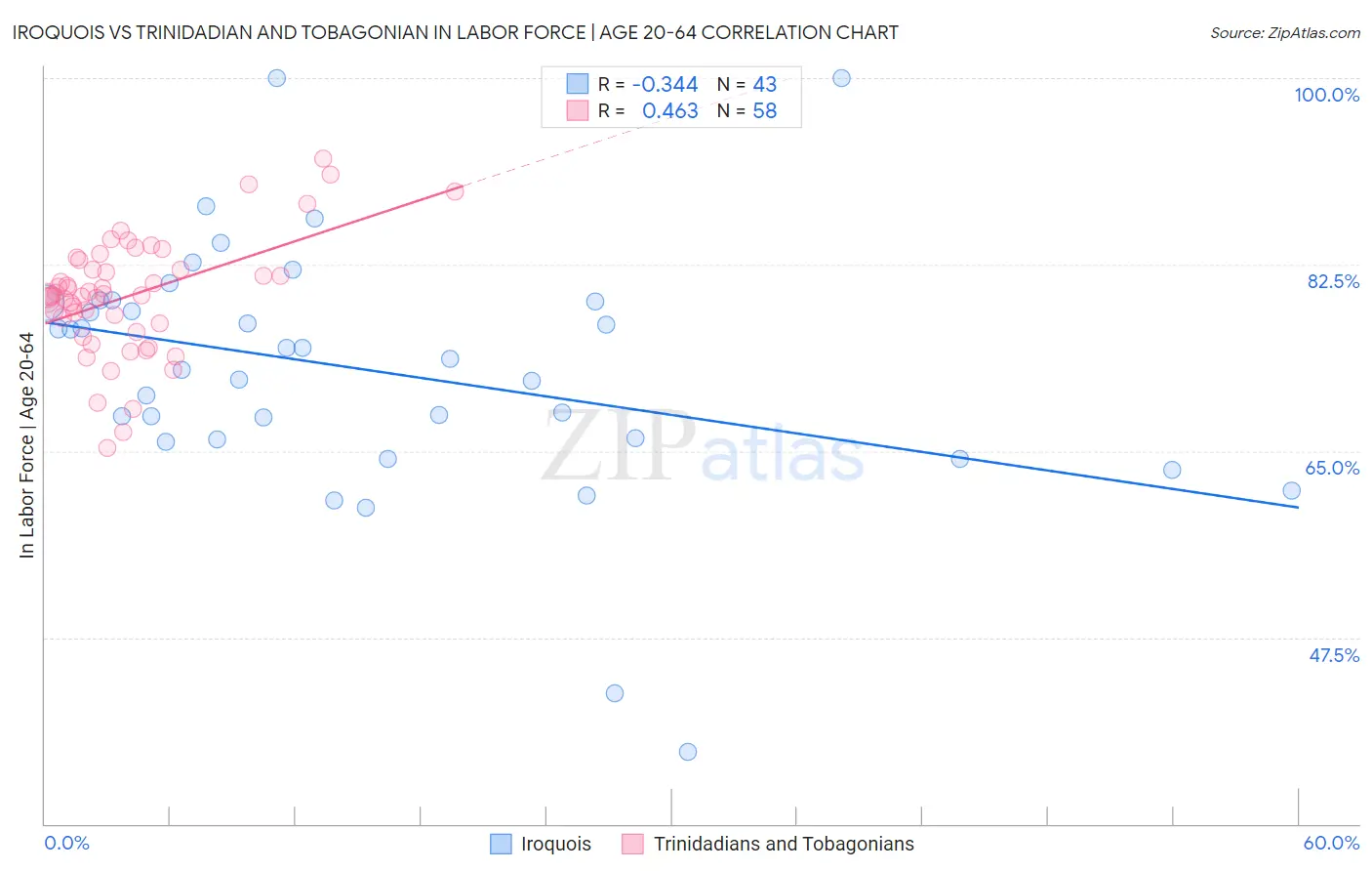 Iroquois vs Trinidadian and Tobagonian In Labor Force | Age 20-64