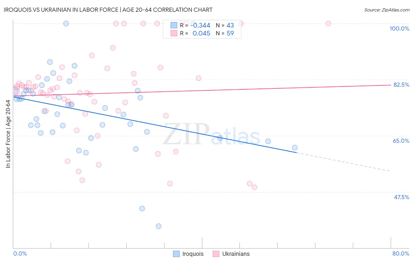 Iroquois vs Ukrainian In Labor Force | Age 20-64