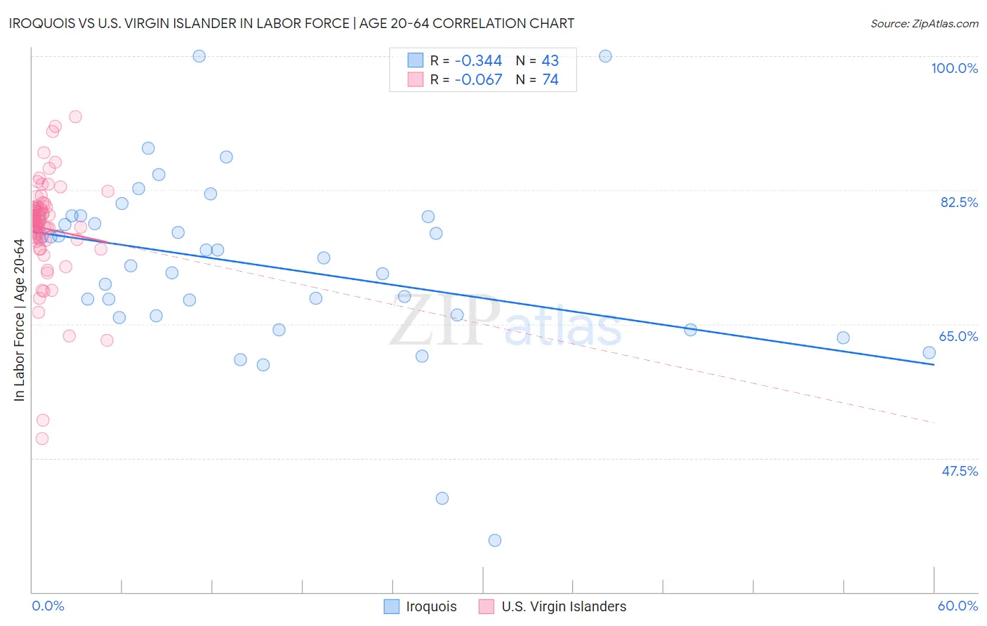 Iroquois vs U.S. Virgin Islander In Labor Force | Age 20-64