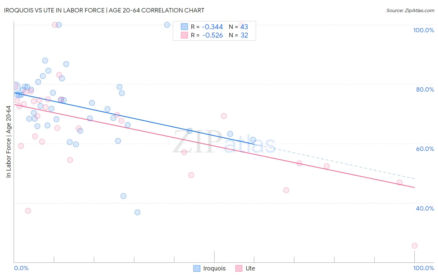 Iroquois vs Ute In Labor Force | Age 20-64