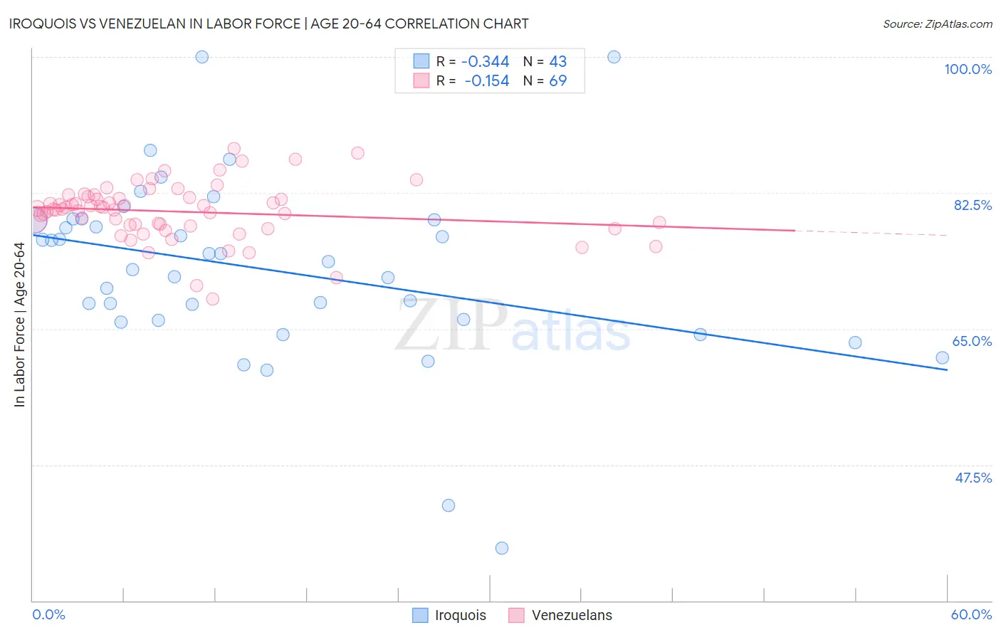 Iroquois vs Venezuelan In Labor Force | Age 20-64