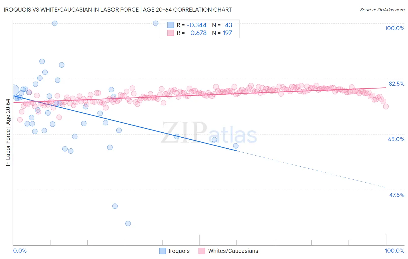 Iroquois vs White/Caucasian In Labor Force | Age 20-64