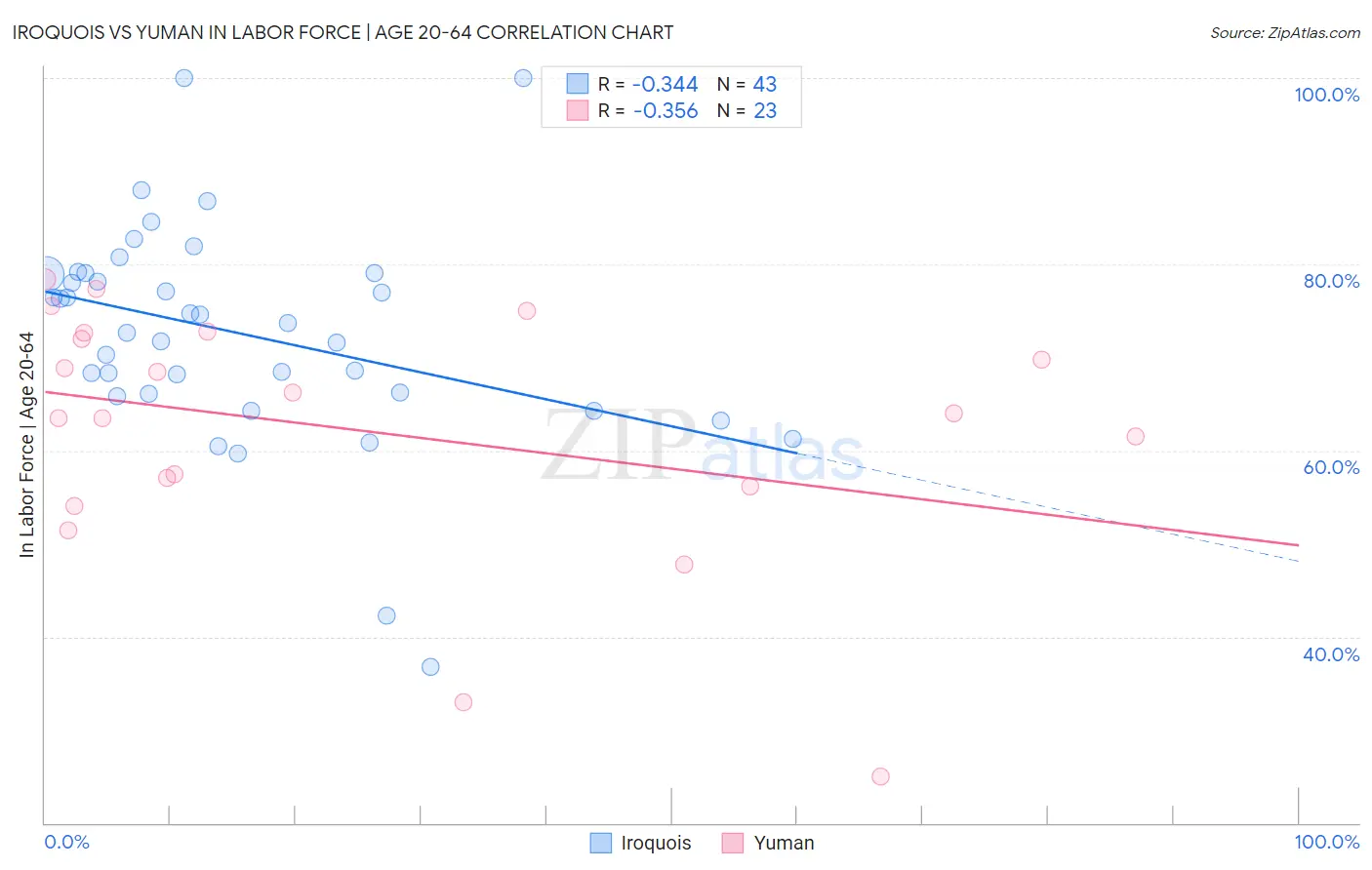 Iroquois vs Yuman In Labor Force | Age 20-64