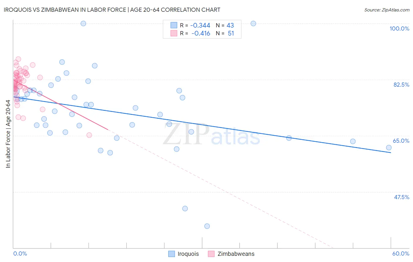 Iroquois vs Zimbabwean In Labor Force | Age 20-64