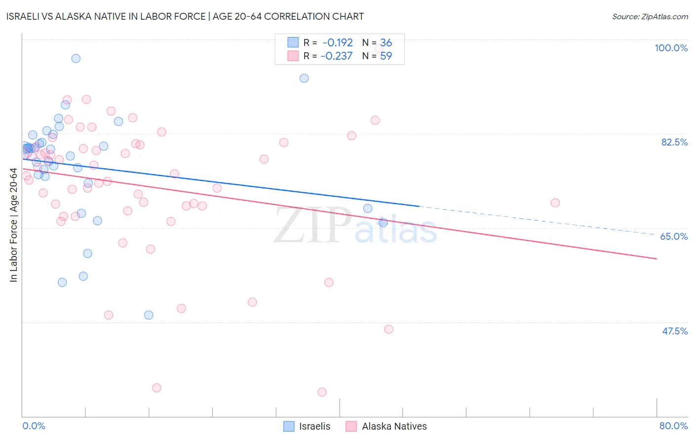 Israeli vs Alaska Native In Labor Force | Age 20-64