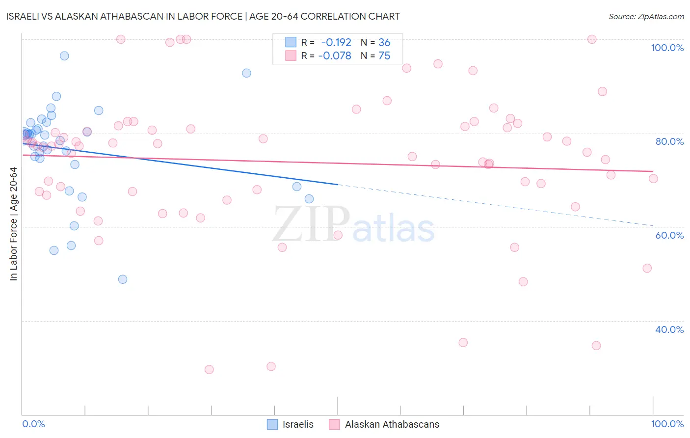 Israeli vs Alaskan Athabascan In Labor Force | Age 20-64