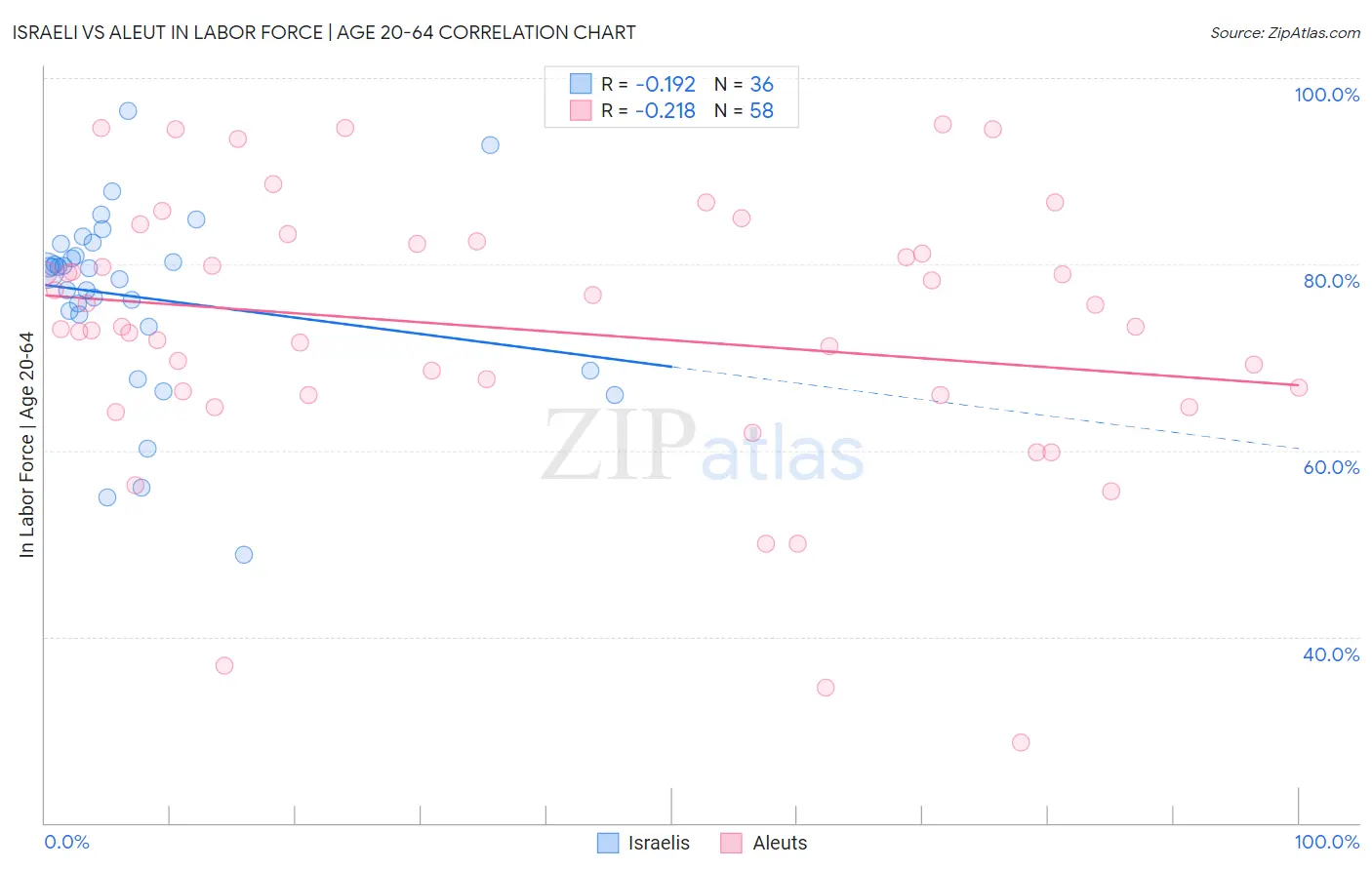Israeli vs Aleut In Labor Force | Age 20-64