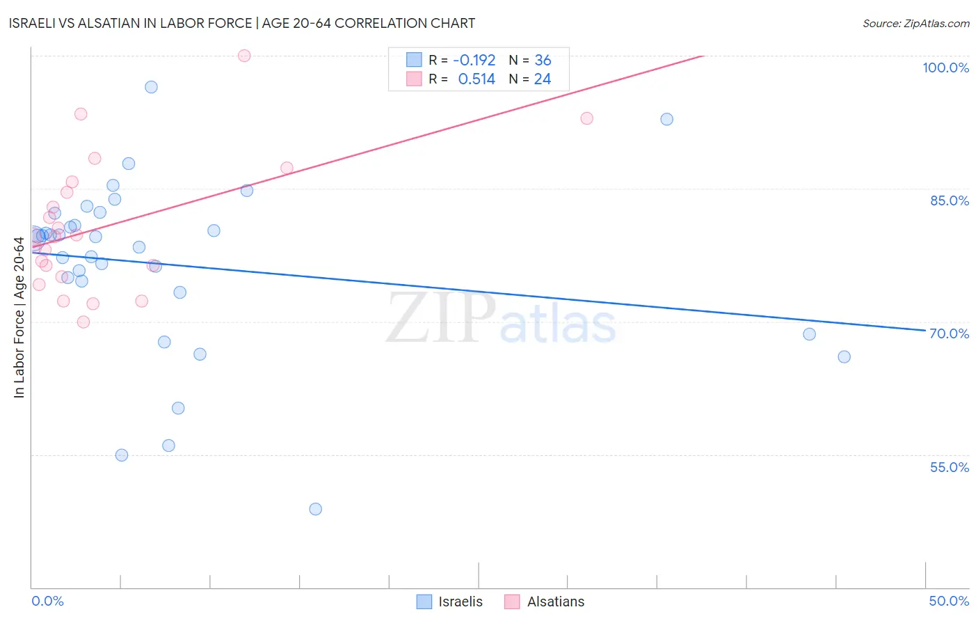 Israeli vs Alsatian In Labor Force | Age 20-64