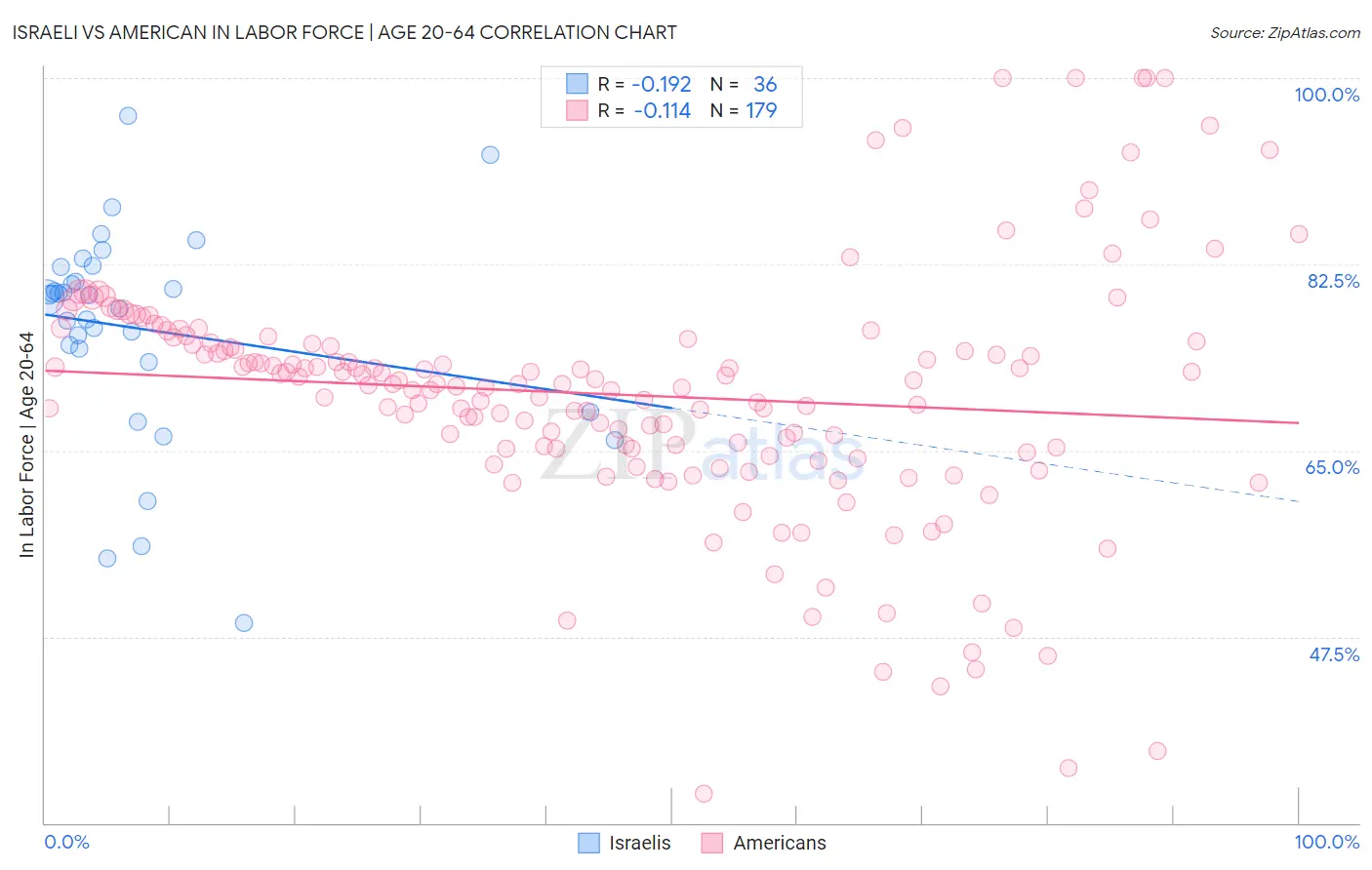 Israeli vs American In Labor Force | Age 20-64