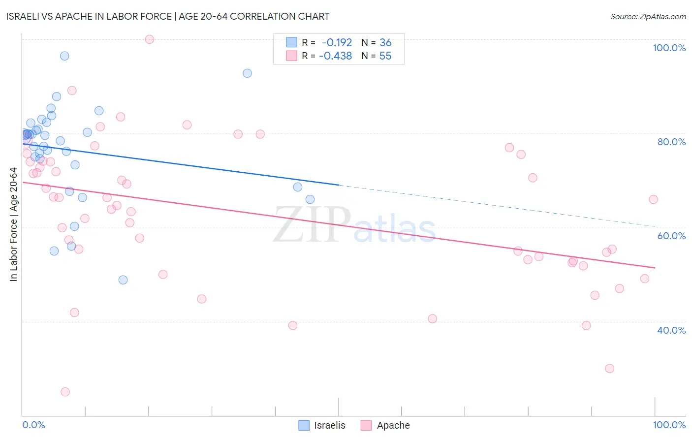 Israeli vs Apache In Labor Force | Age 20-64