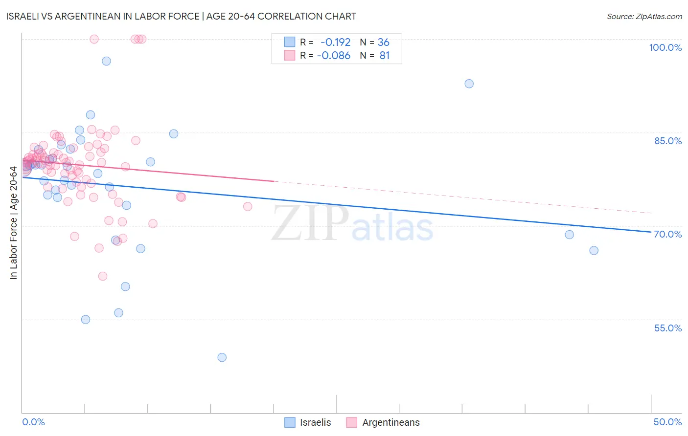 Israeli vs Argentinean In Labor Force | Age 20-64