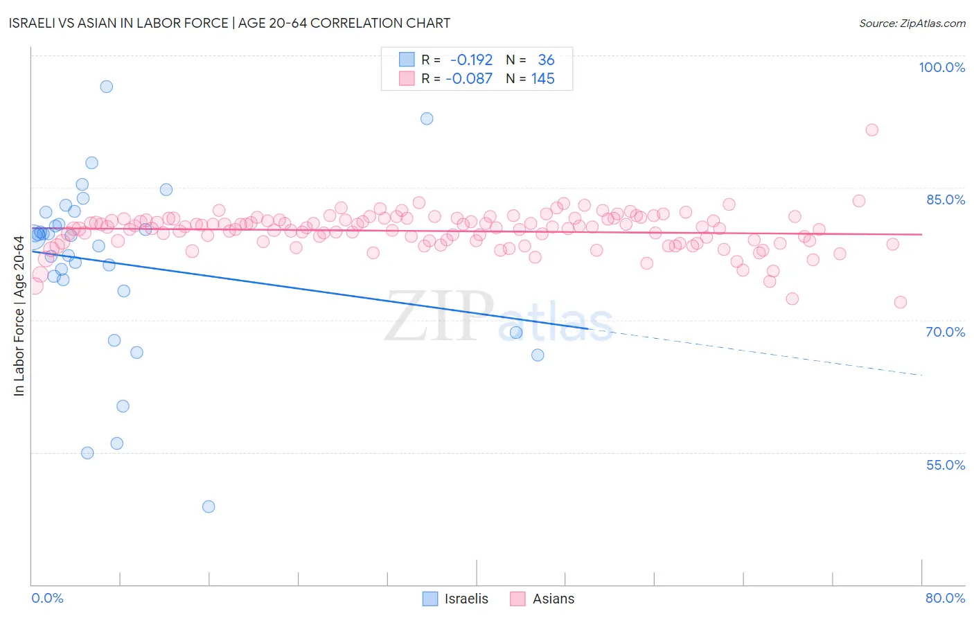 Israeli vs Asian In Labor Force | Age 20-64