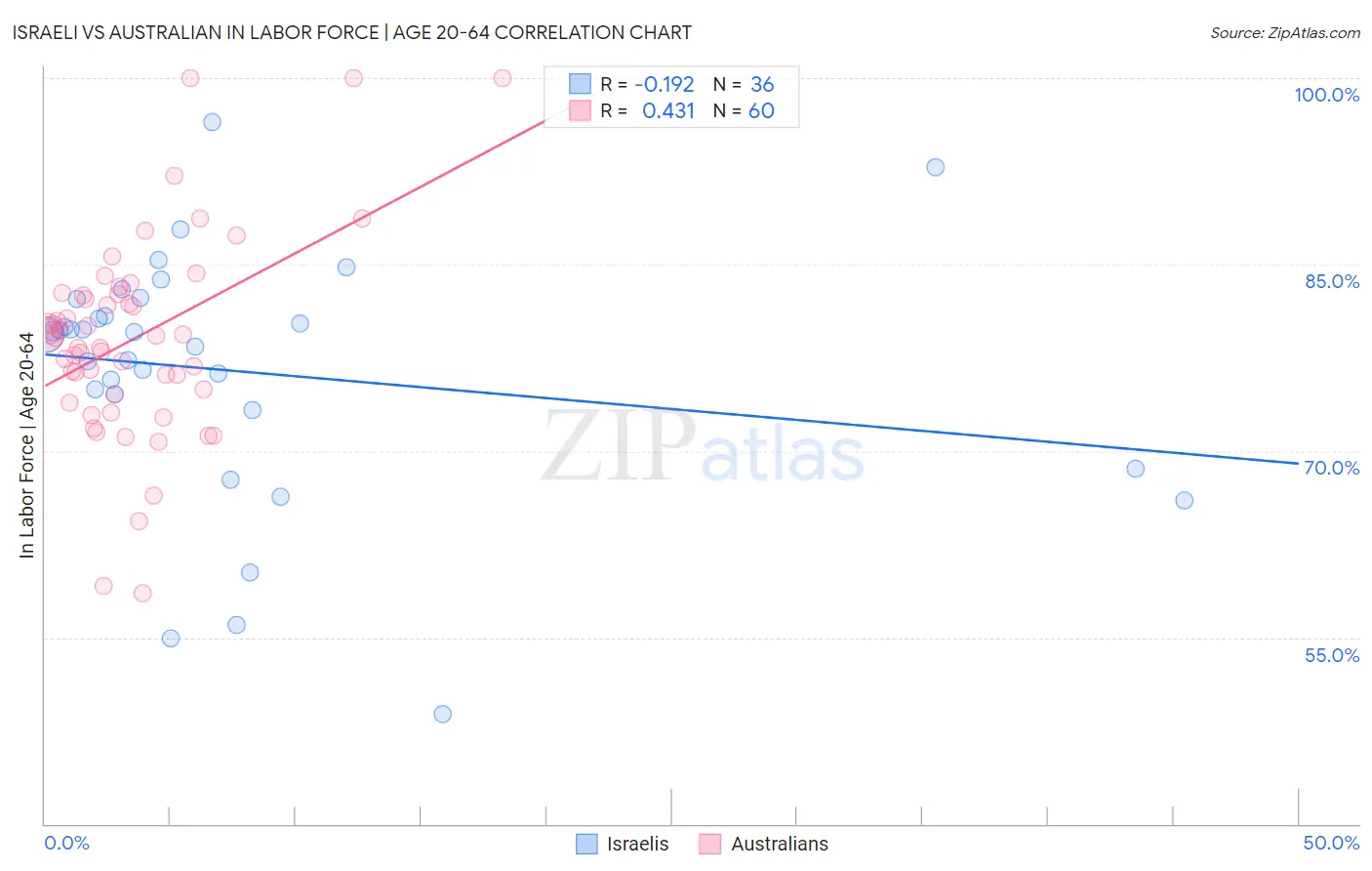 Israeli vs Australian In Labor Force | Age 20-64