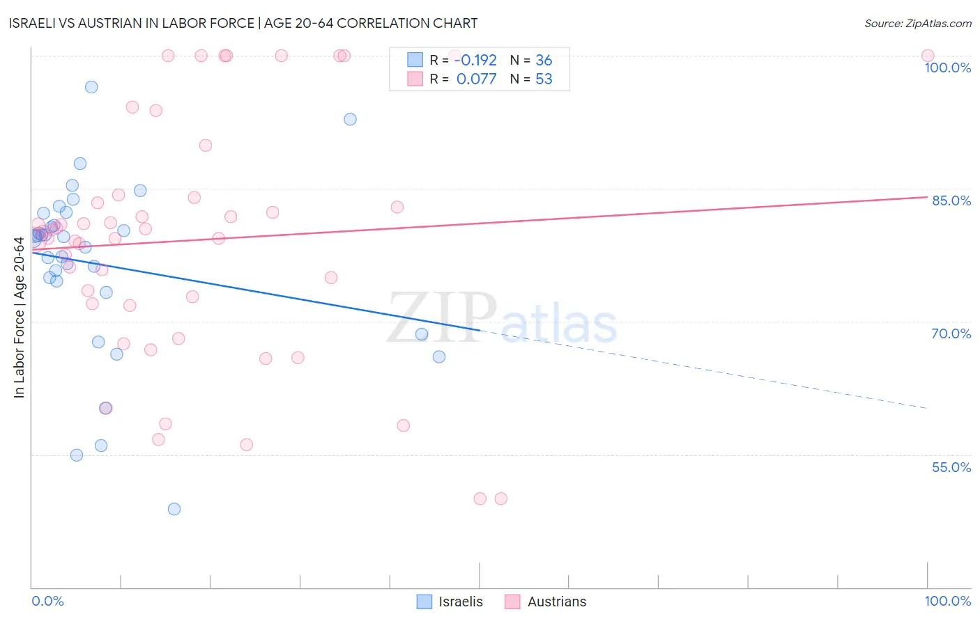Israeli vs Austrian In Labor Force | Age 20-64