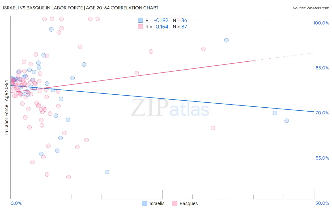 Israeli vs Basque In Labor Force | Age 20-64