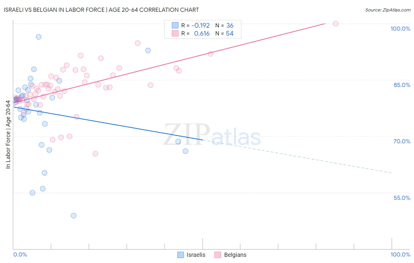 Israeli vs Belgian In Labor Force | Age 20-64