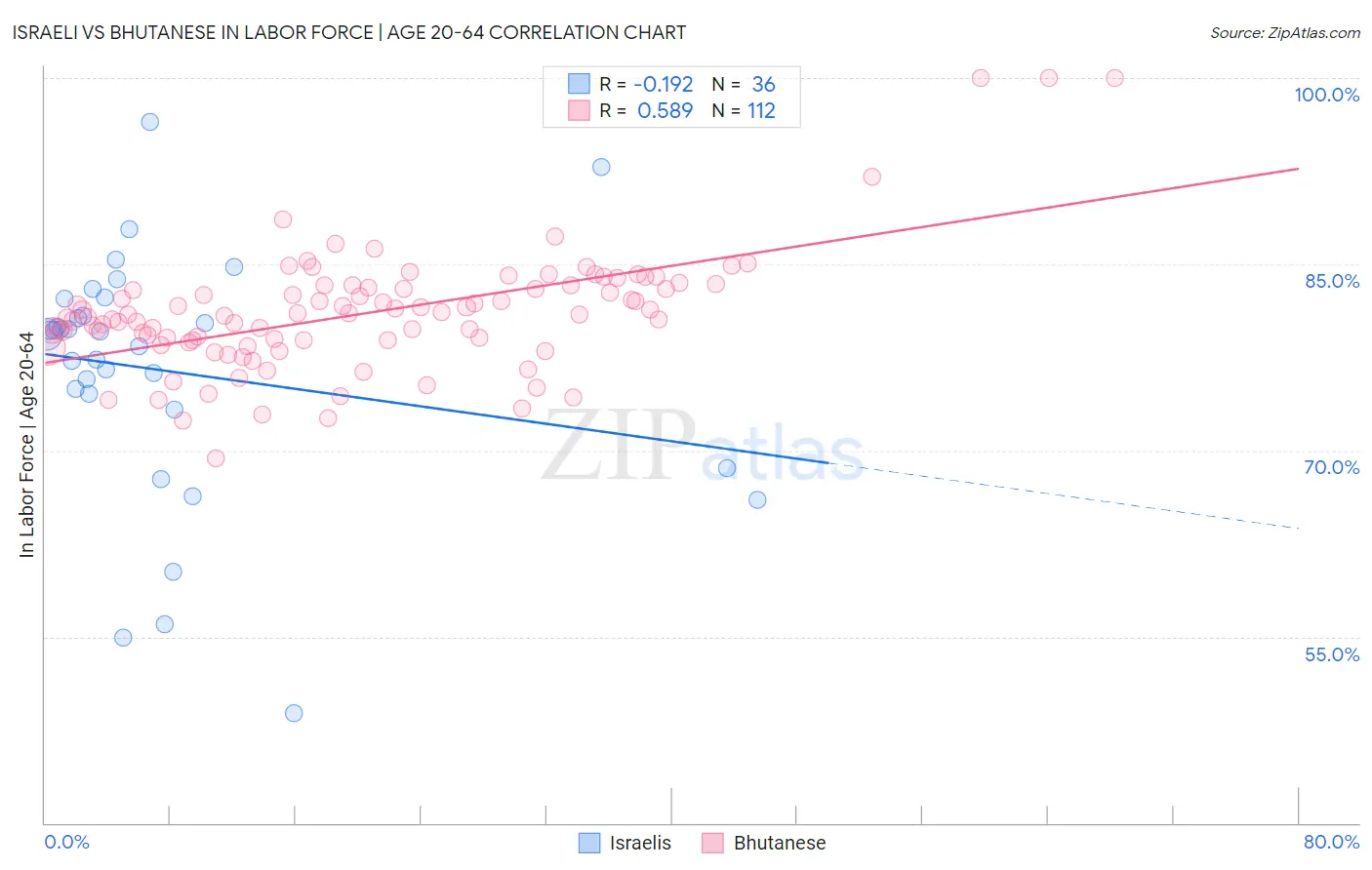 Israeli vs Bhutanese In Labor Force | Age 20-64
