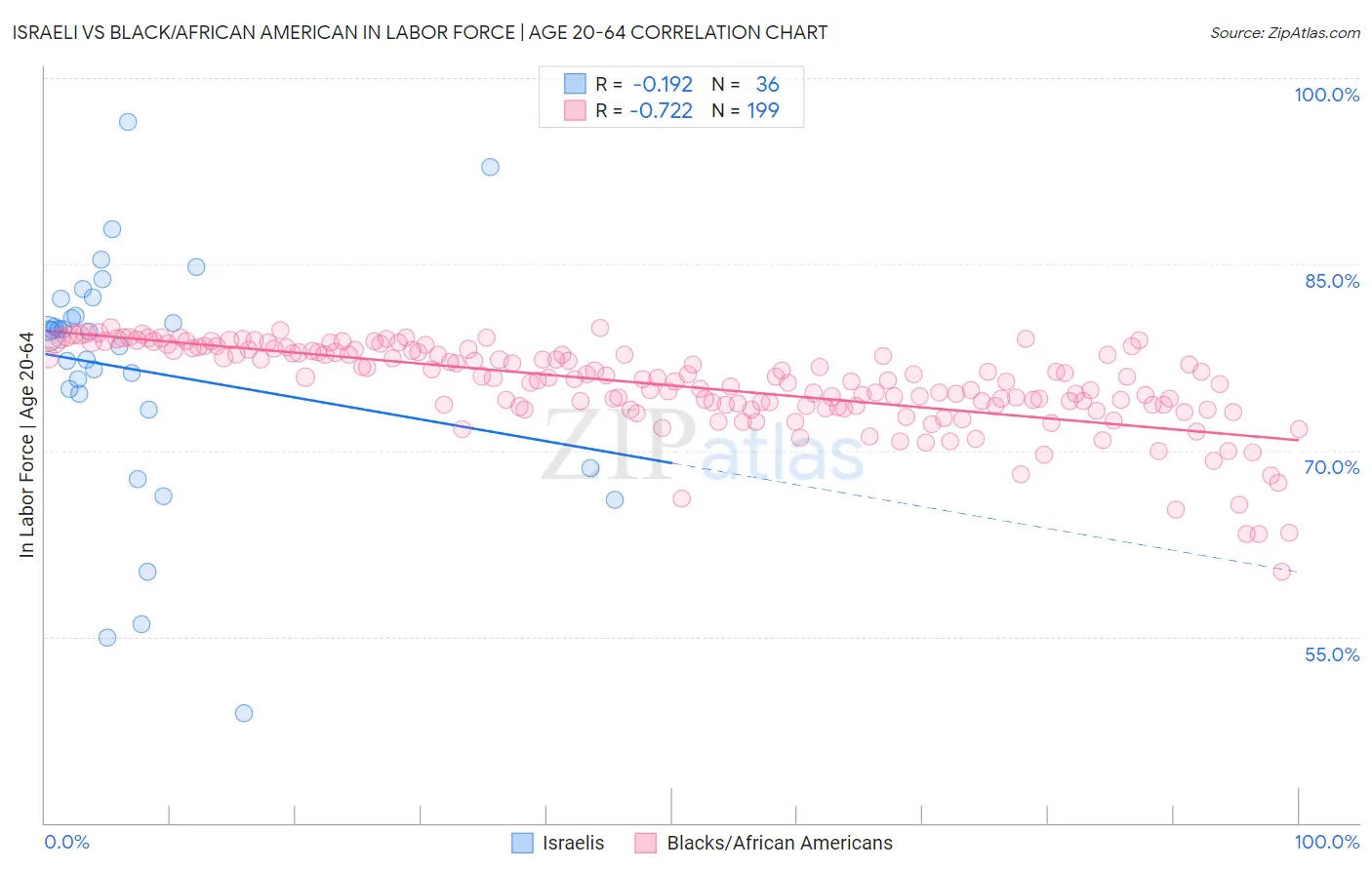 Israeli vs Black/African American In Labor Force | Age 20-64