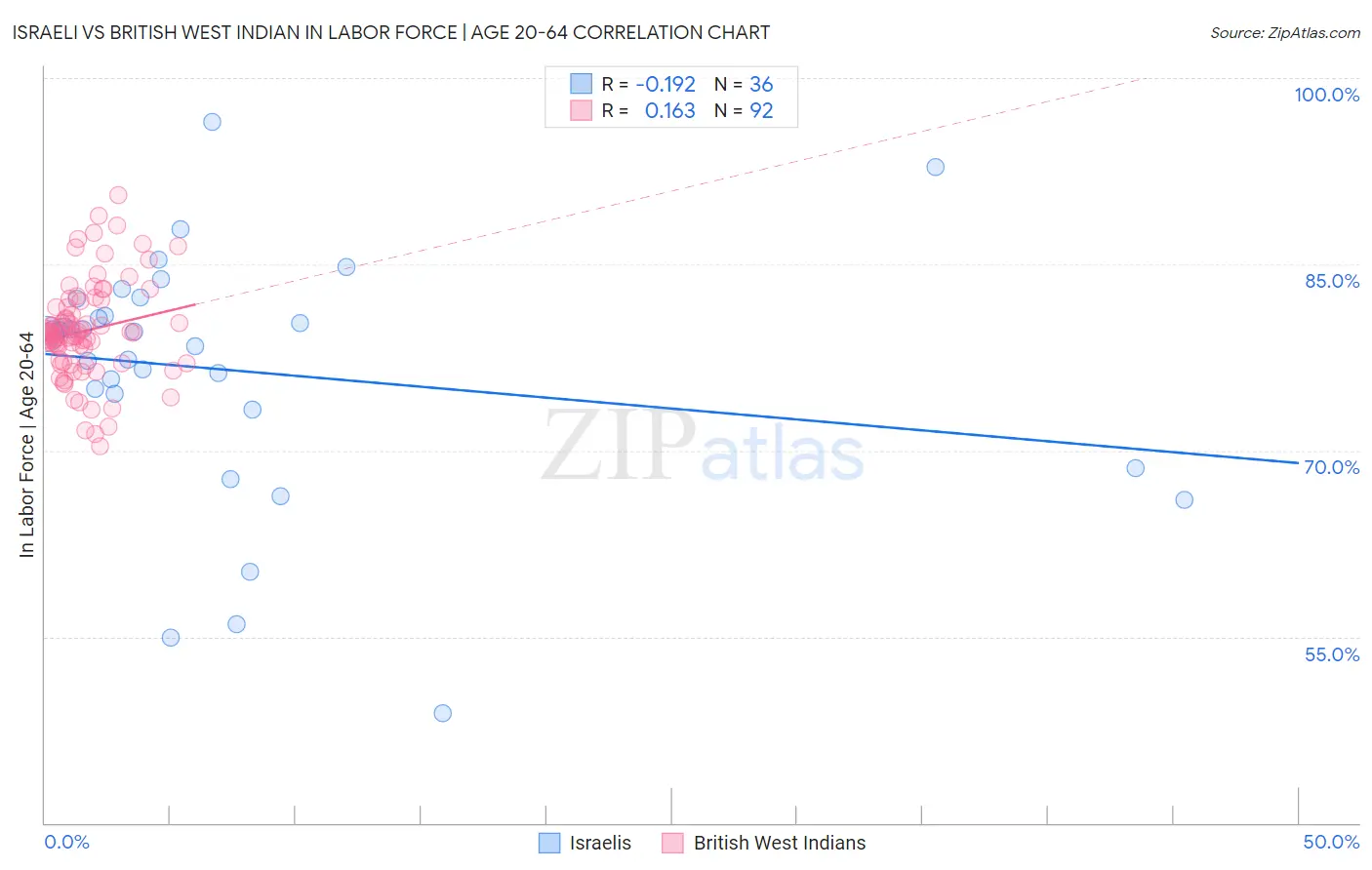 Israeli vs British West Indian In Labor Force | Age 20-64