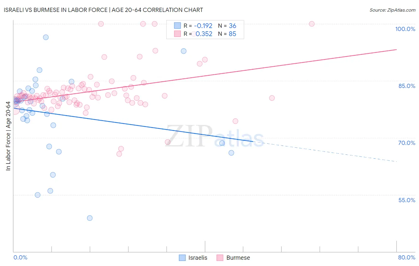 Israeli vs Burmese In Labor Force | Age 20-64