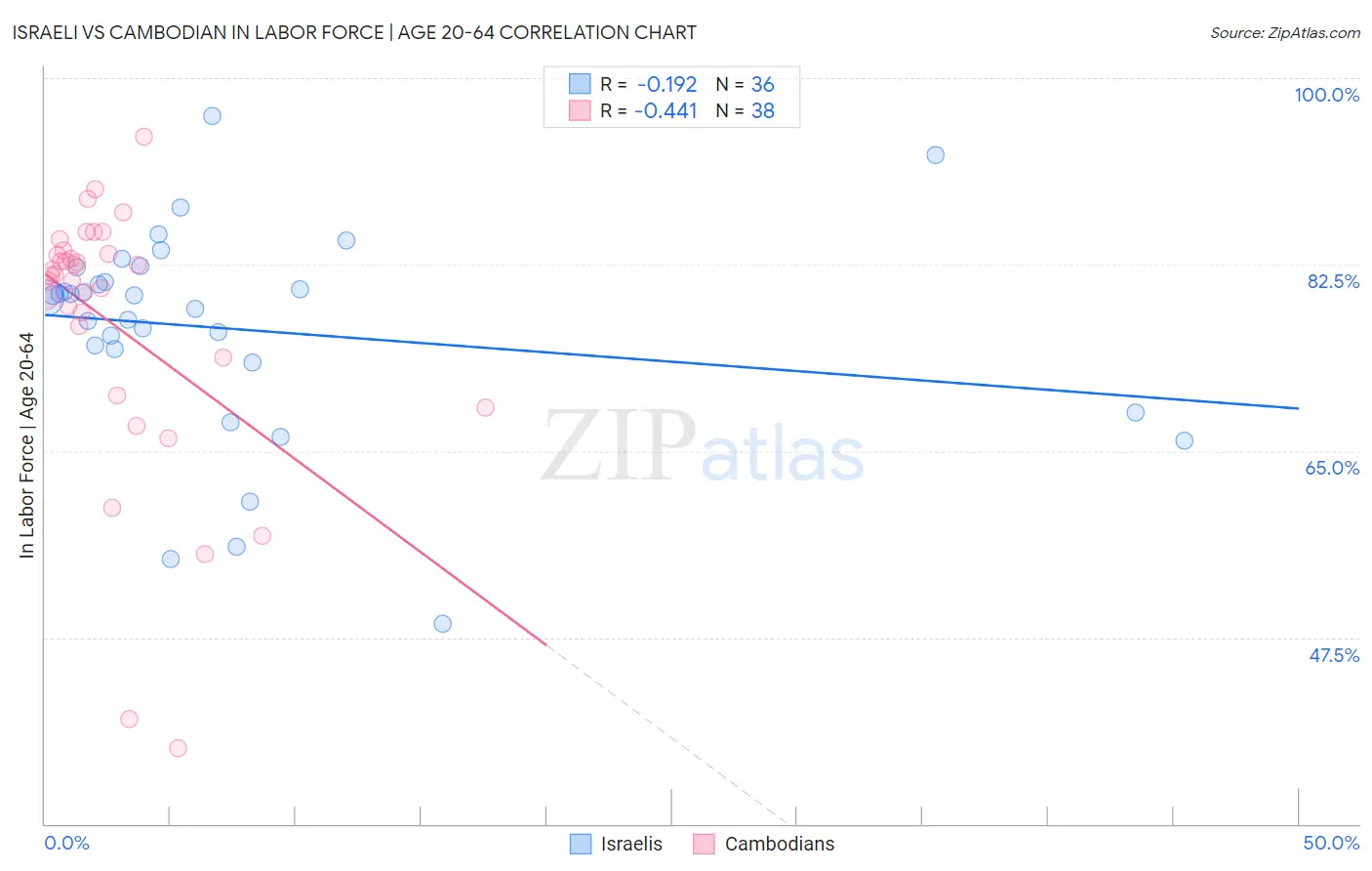 Israeli vs Cambodian In Labor Force | Age 20-64