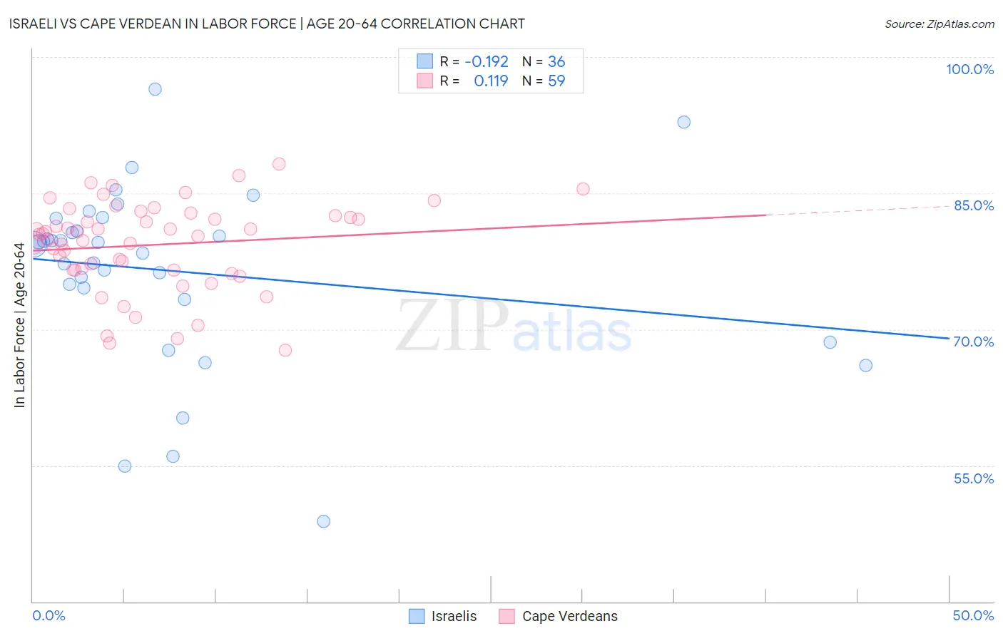 Israeli vs Cape Verdean In Labor Force | Age 20-64