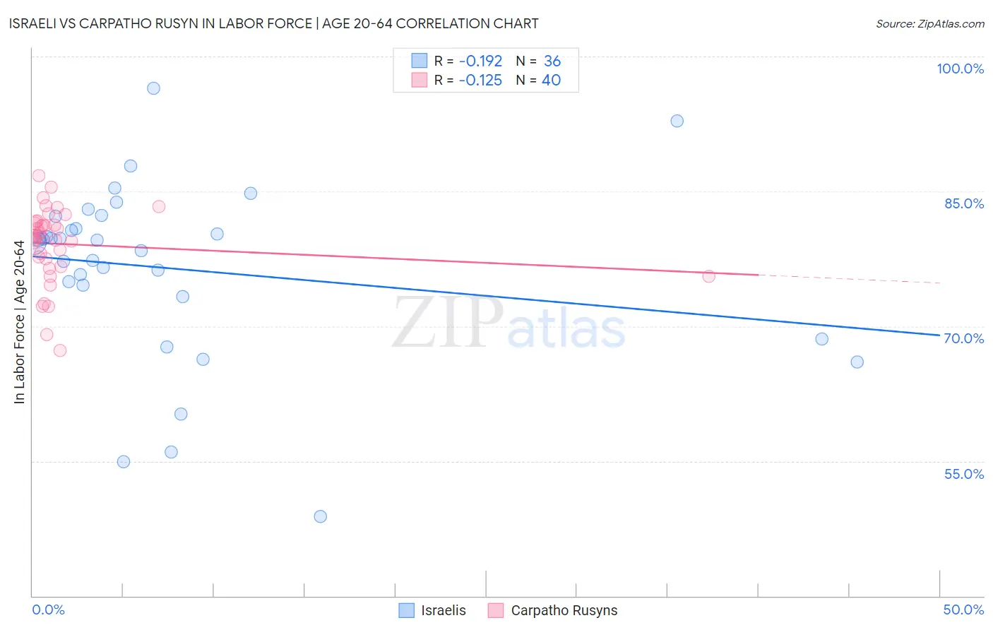 Israeli vs Carpatho Rusyn In Labor Force | Age 20-64