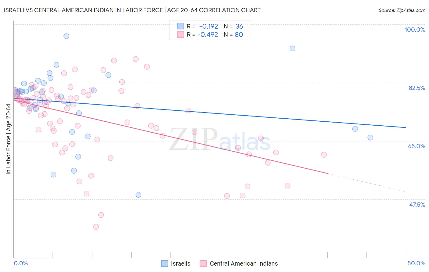 Israeli vs Central American Indian In Labor Force | Age 20-64