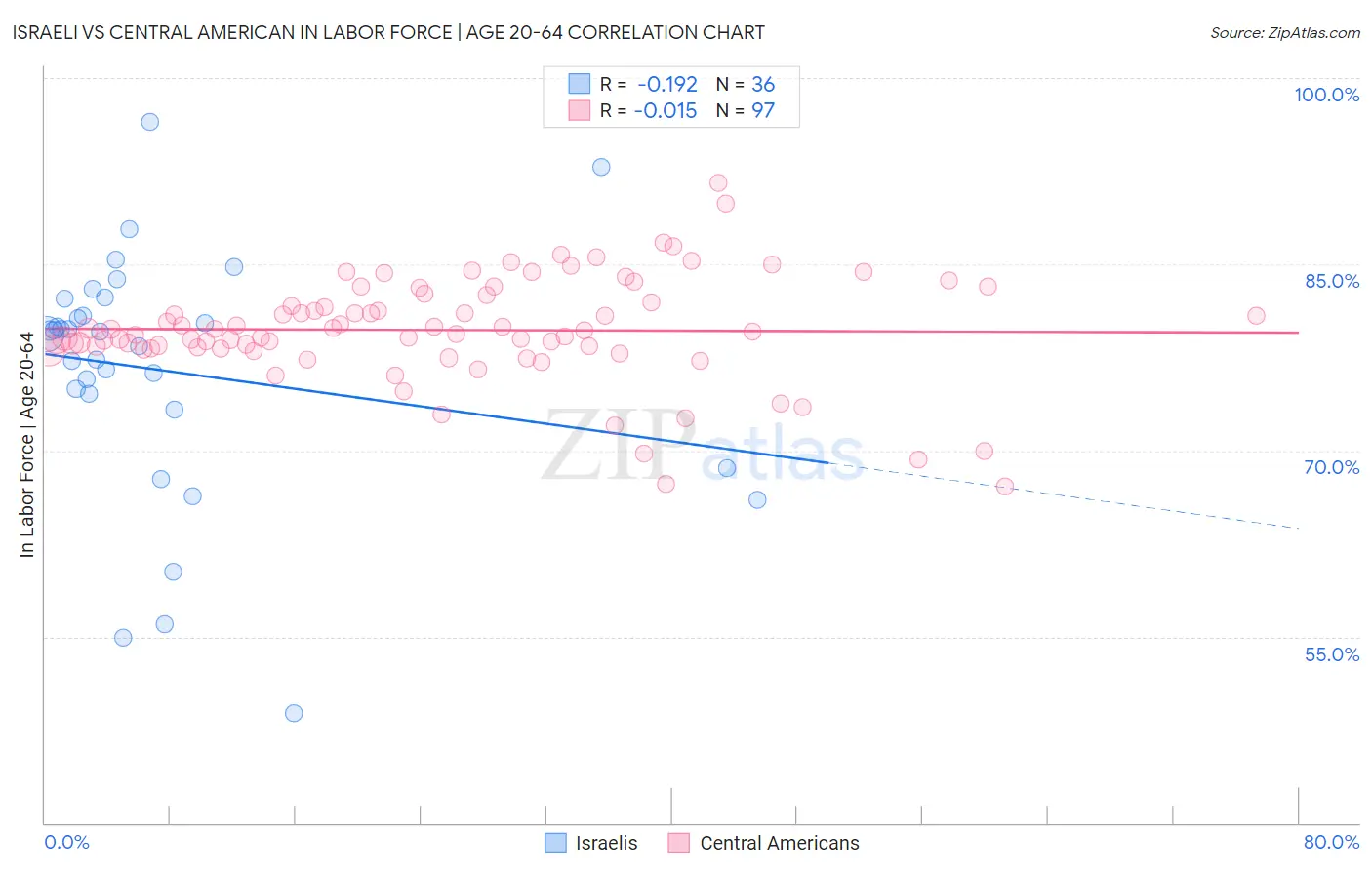 Israeli vs Central American In Labor Force | Age 20-64