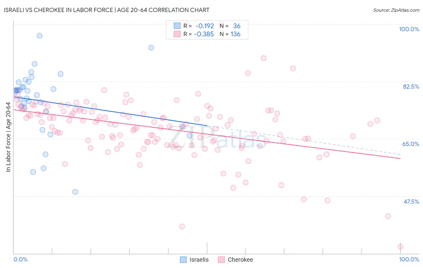 Israeli vs Cherokee In Labor Force | Age 20-64