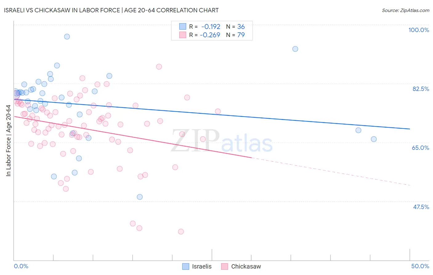 Israeli vs Chickasaw In Labor Force | Age 20-64