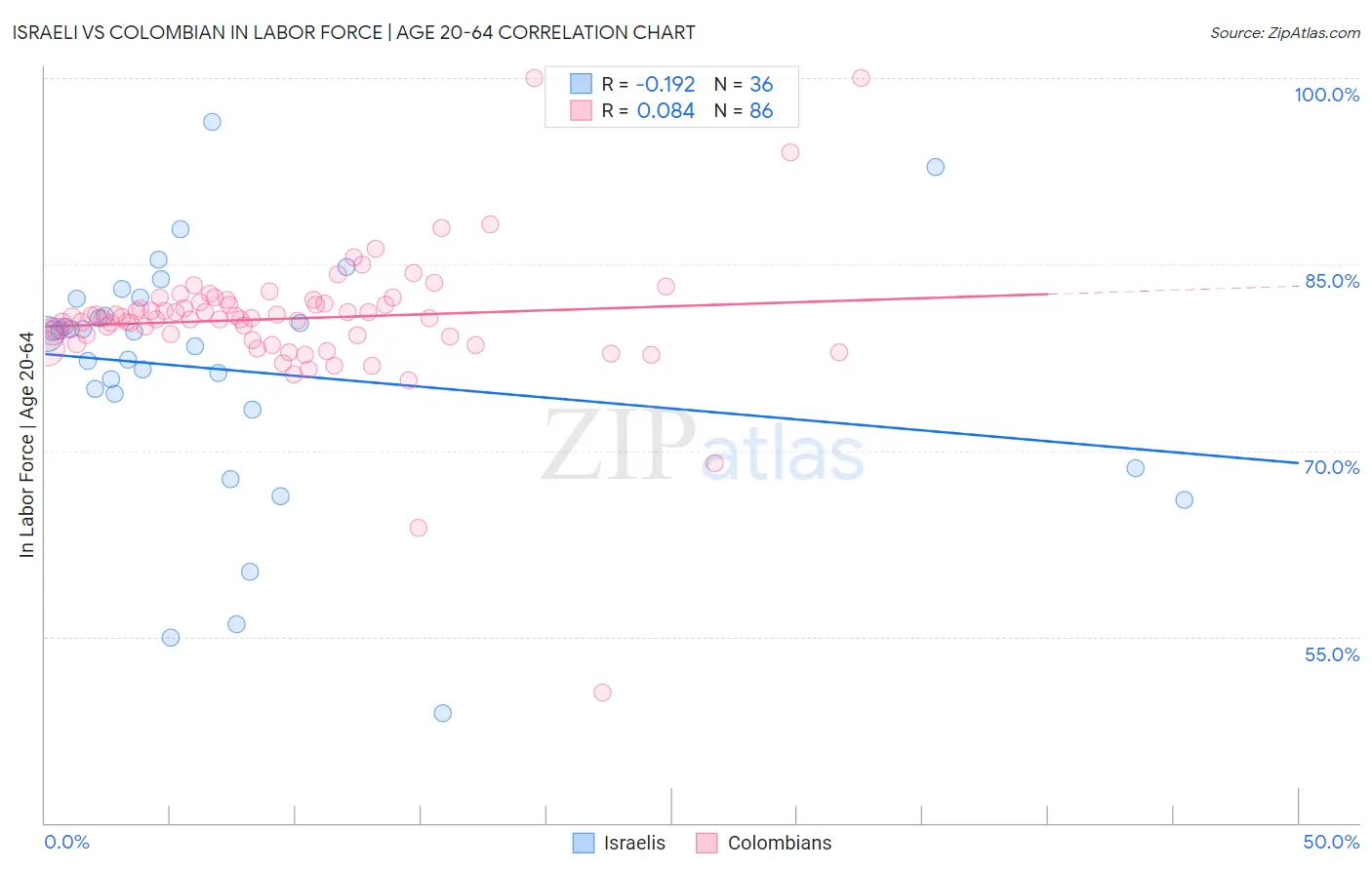 Israeli vs Colombian In Labor Force | Age 20-64