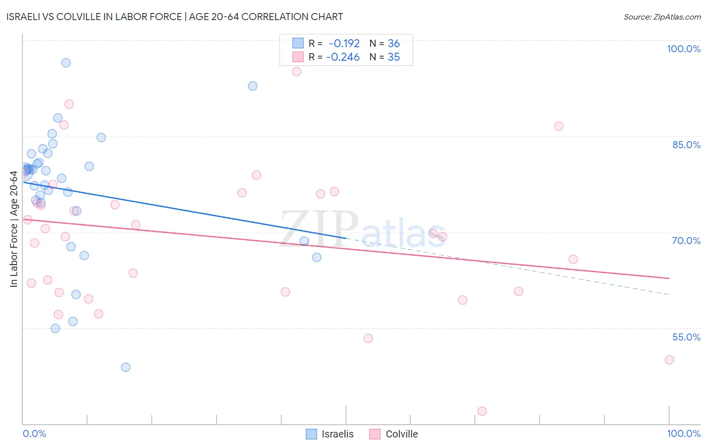 Israeli vs Colville In Labor Force | Age 20-64