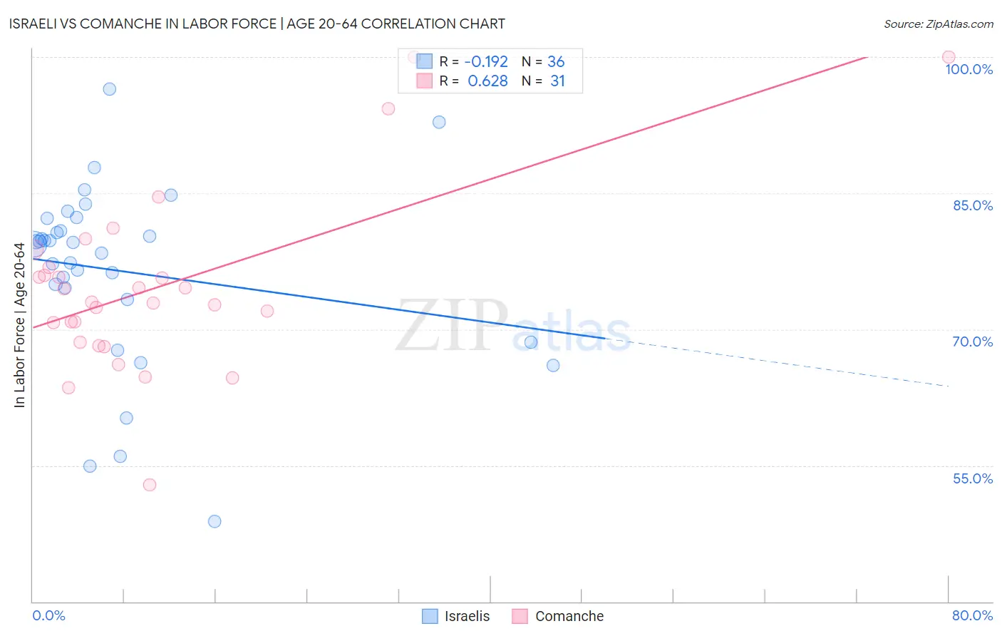 Israeli vs Comanche In Labor Force | Age 20-64