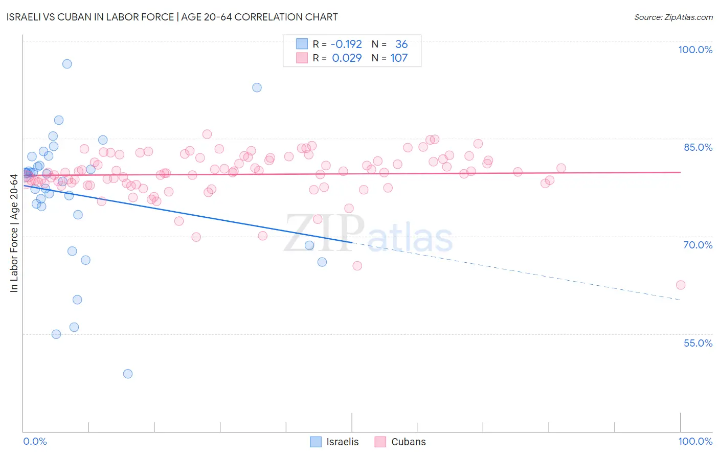 Israeli vs Cuban In Labor Force | Age 20-64