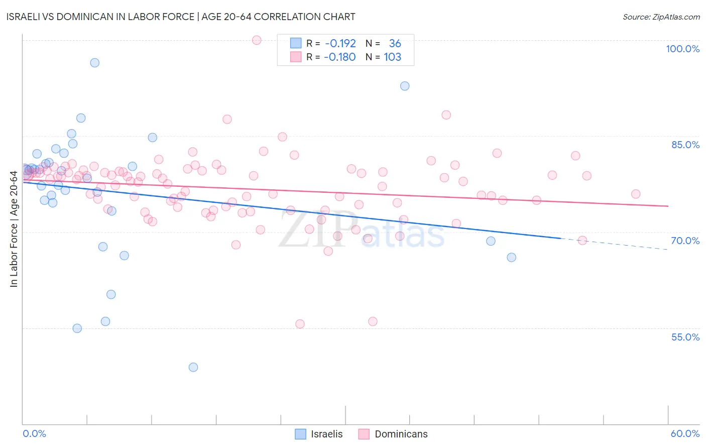 Israeli vs Dominican In Labor Force | Age 20-64