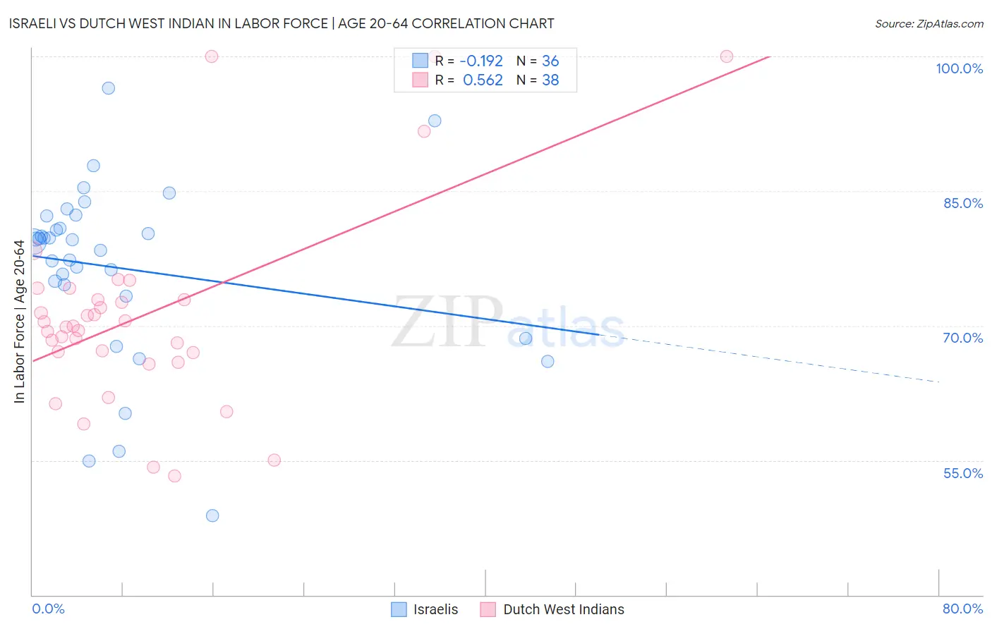 Israeli vs Dutch West Indian In Labor Force | Age 20-64