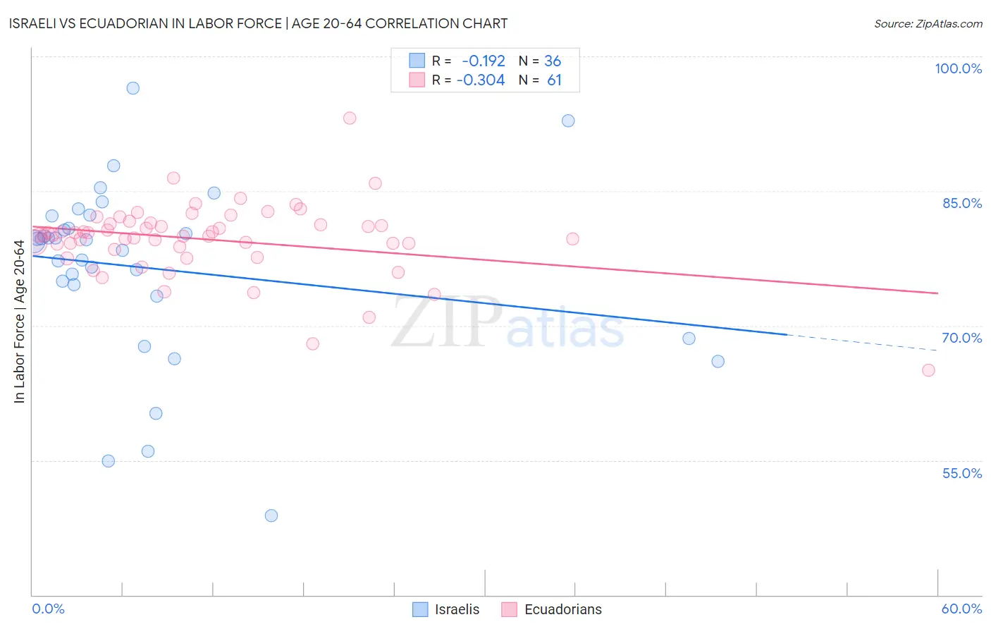 Israeli vs Ecuadorian In Labor Force | Age 20-64