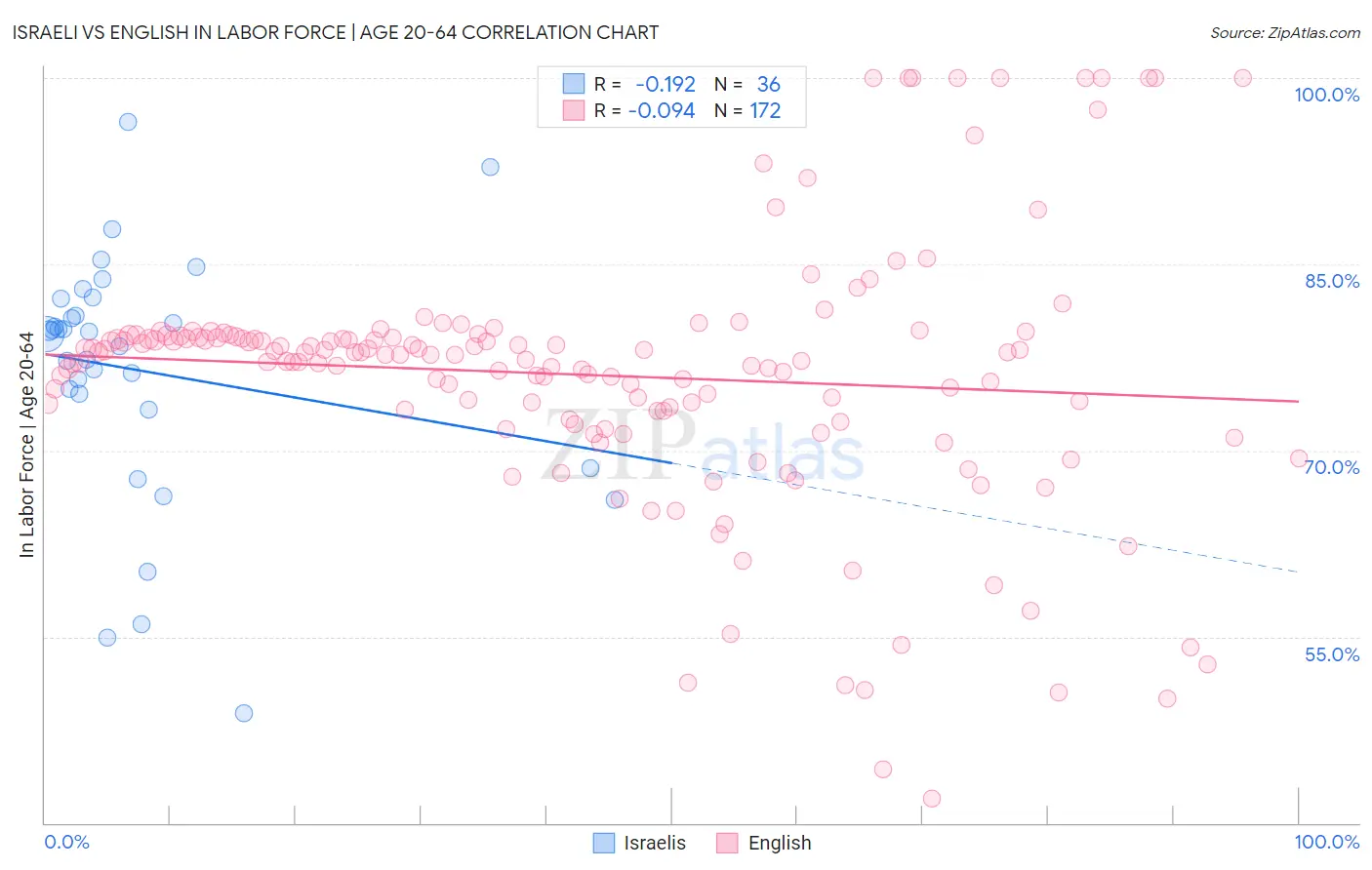 Israeli vs English In Labor Force | Age 20-64