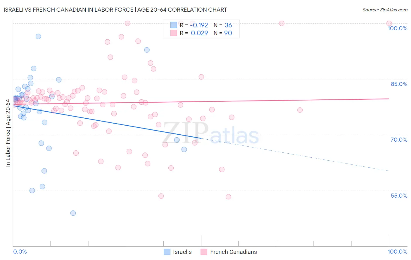 Israeli vs French Canadian In Labor Force | Age 20-64
