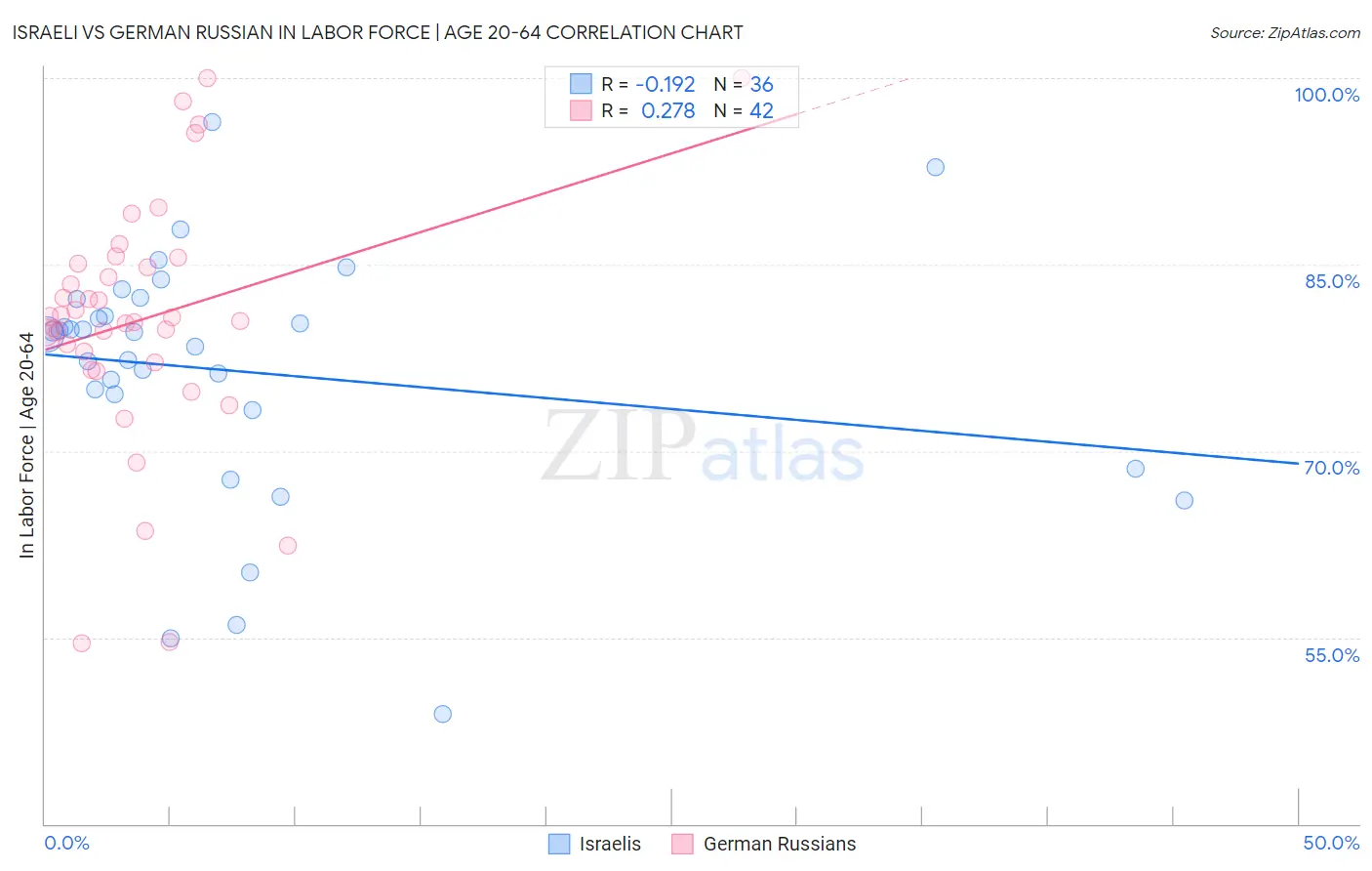 Israeli vs German Russian In Labor Force | Age 20-64