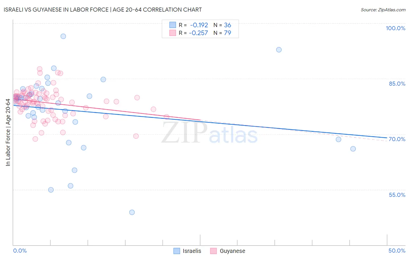 Israeli vs Guyanese In Labor Force | Age 20-64