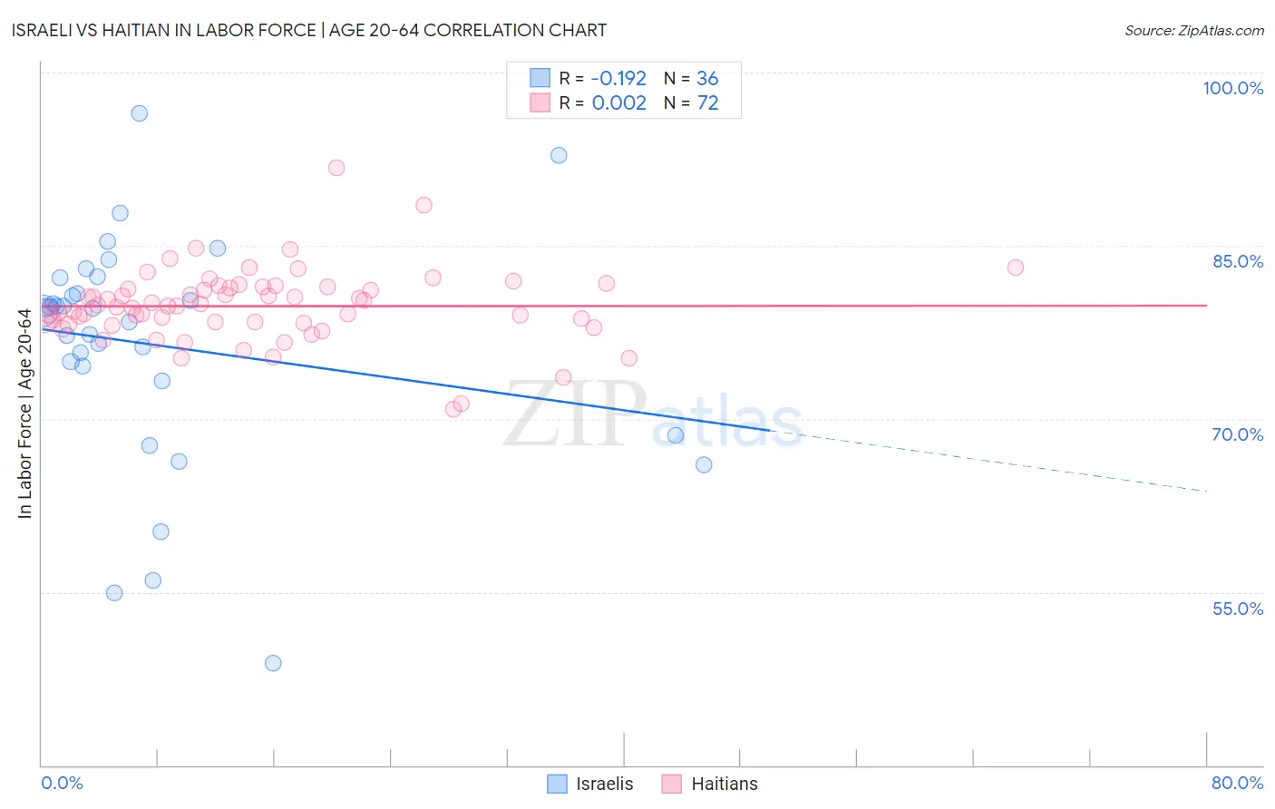 Israeli vs Haitian In Labor Force | Age 20-64