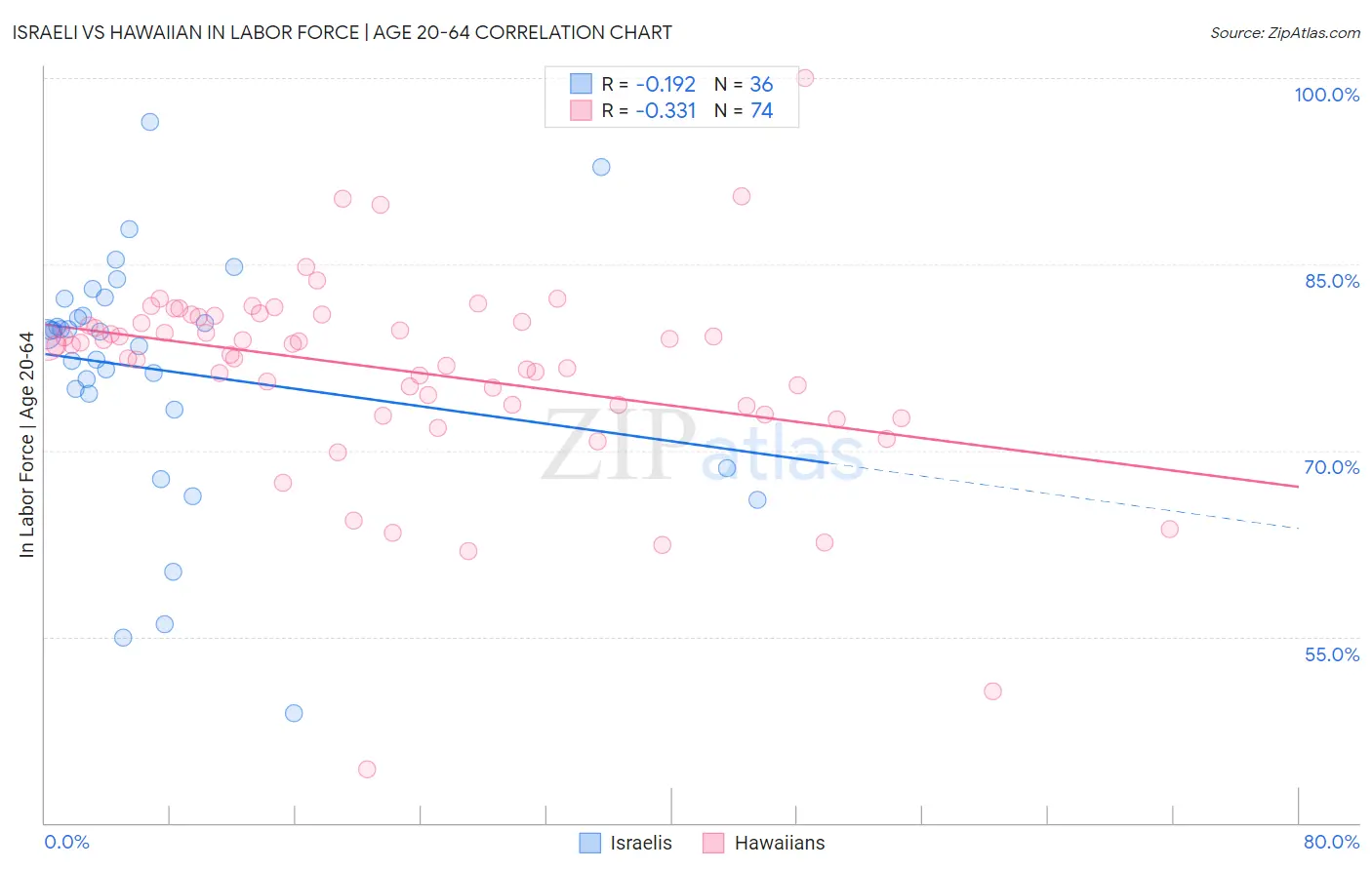 Israeli vs Hawaiian In Labor Force | Age 20-64