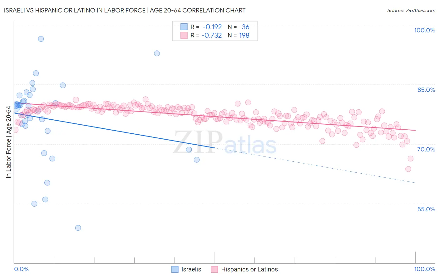 Israeli vs Hispanic or Latino In Labor Force | Age 20-64