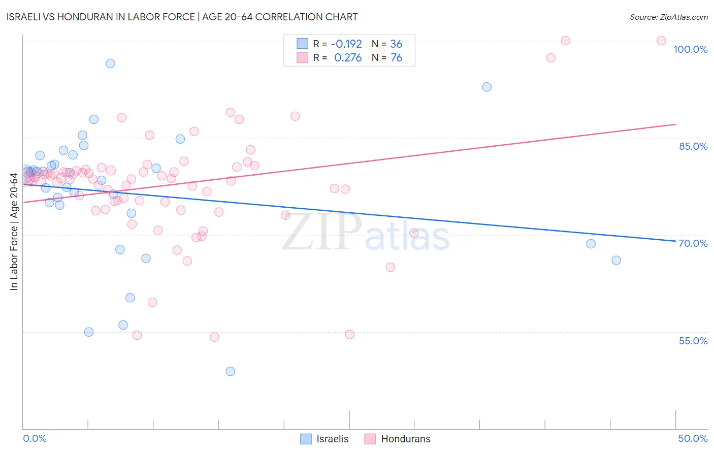 Israeli vs Honduran In Labor Force | Age 20-64