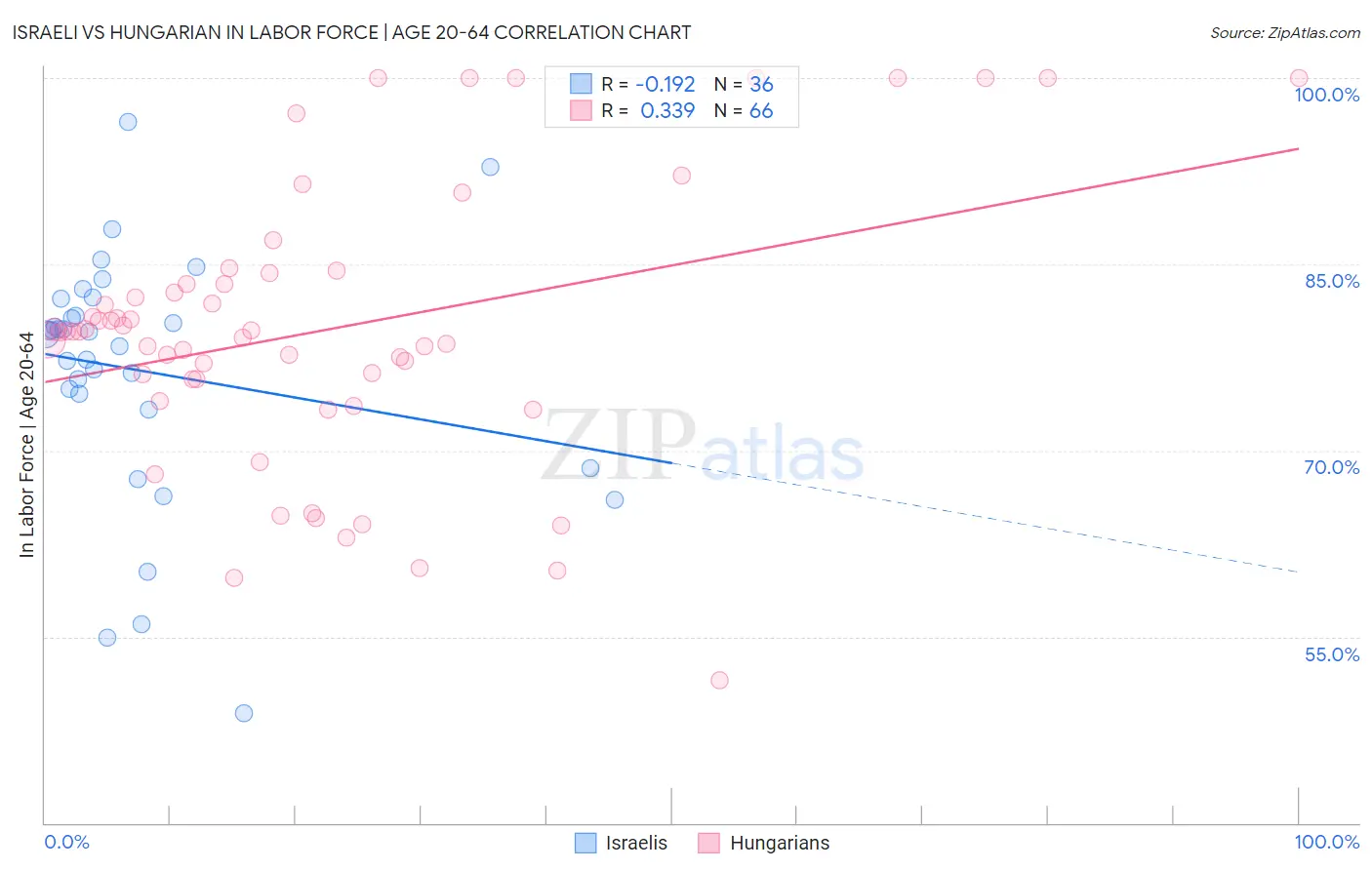 Israeli vs Hungarian In Labor Force | Age 20-64