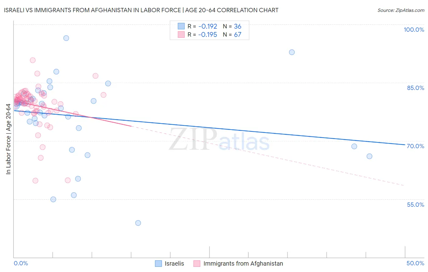 Israeli vs Immigrants from Afghanistan In Labor Force | Age 20-64